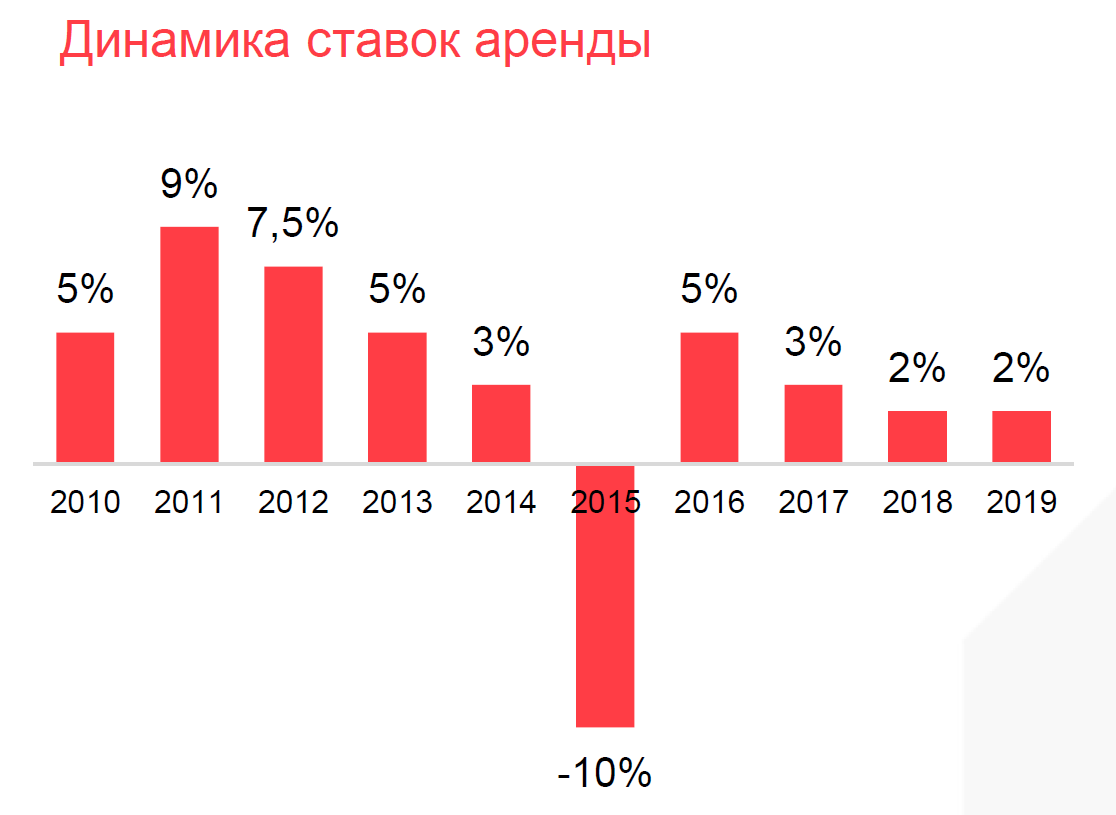 По данным IPG.Estate